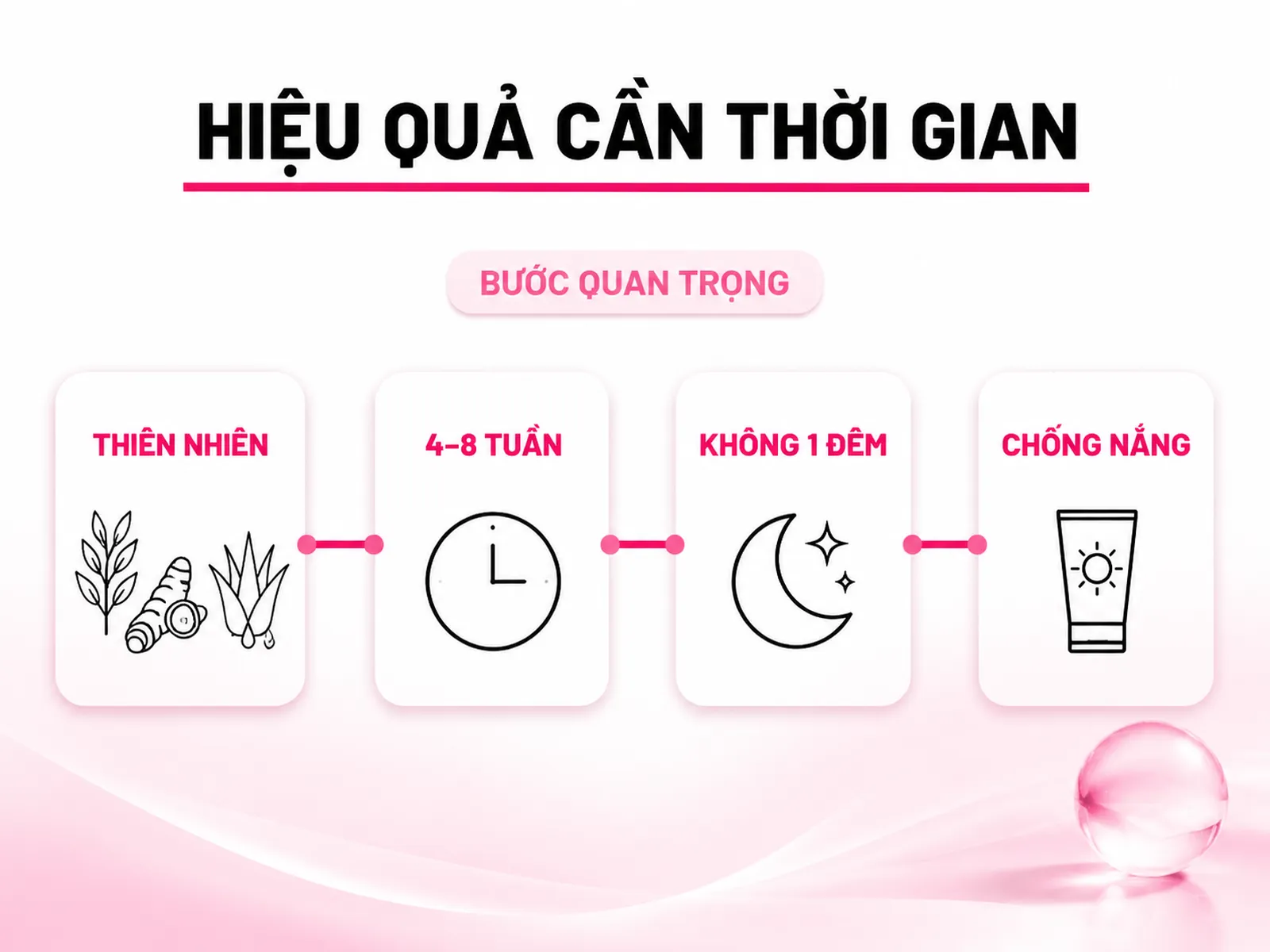 Infographic timeline tắm trắng thiên nhiên cho học sinh với thời gian 4–8 tuần và chống nắng