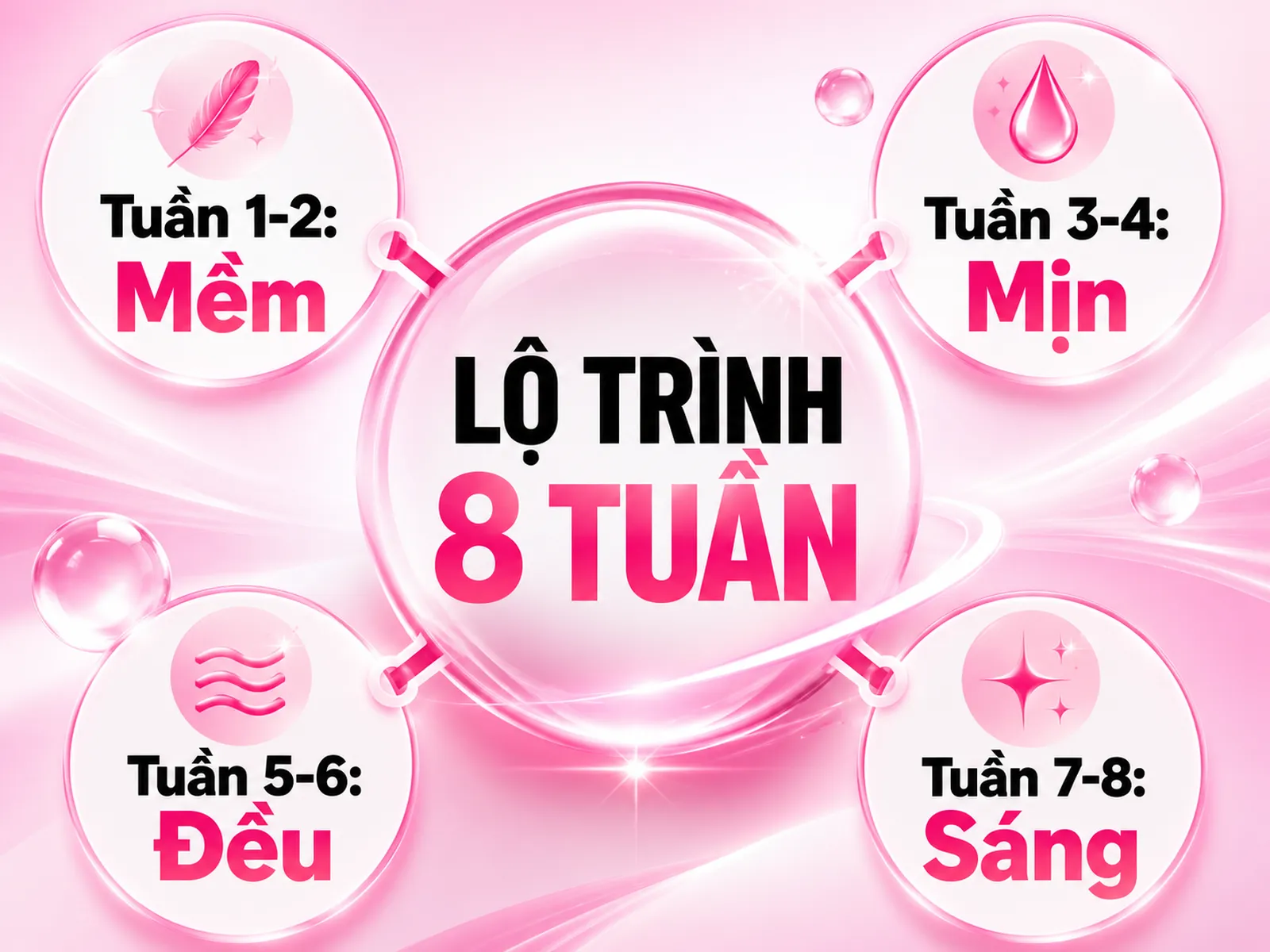 Lộ trình dưỡng da 8 tuần cho học sinh, từng tuần rõ hiệu quả, da mềm mịn và đều màu