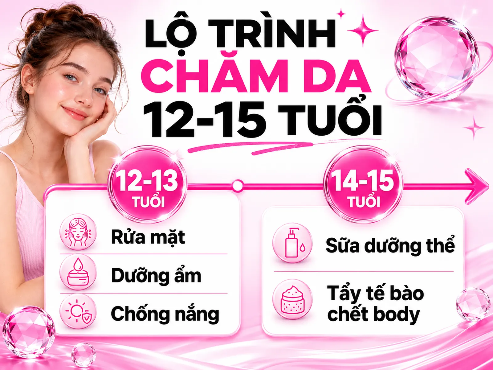 Học sinh bắt đầu chăm sóc da từ 12-15 tuổi, minh họa quy trình cơ bản và mở rộng body care